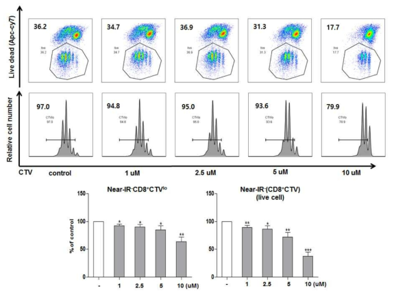 HL156 effect on CD8 T cell proliferation