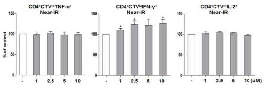 HL156A effect on naïve CD4 T cell differentiation Expressions of cytokine on CD4+ effector T cells