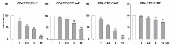 Expressions of co-stimulatory molecules on CD4 effector T cell stimulated by HL156 (Near-IR-CD4+CTVlo)