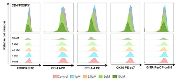 Expressions of co-stimulatory molecules on CD4 regulatory T cell stimulated by HL156 - histogram - (Near-IR-CD4+FOXP3+)