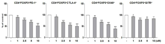 Expressions of co-stimulatory molecules on CD4 regulatory T cell stimulated by HL156 (Near-IR-CD4+FOXP3+)