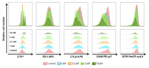 Expressions of co-stimulatory molecules on CD8 T cell stimulated by HL156 - histogram - (Near-IR-CD8+CTVlo)