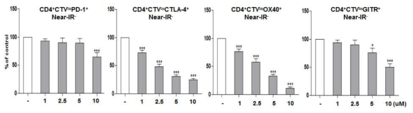 Expressions of co-stimulatory molecules on CD8 T cell stimulated by HL156 (Near-IR-CD8+CTVlo)