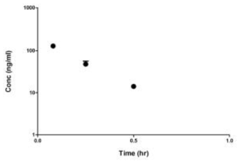 Plasma concentration of D008 after intravenous injection at a dose of 1 mg/kg in Sprague-Dawley rats (n=5)