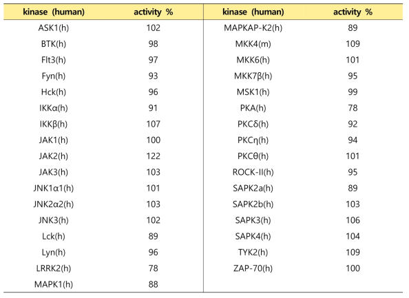 B035에 대한 33종의 kinase panel assay 결과 (10 μM 단일농도의 % activity)