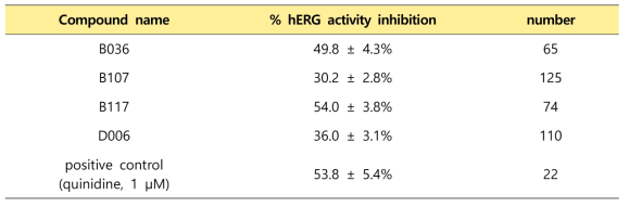 유망 화합물 4종에 대한 hERG channel current 저해능 결과 (% hERG activity inhibition)