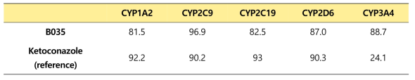 B035의 주요 human CYP 효소의 활성능 (% of control activity)