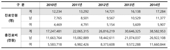 크론병 성별 진료 인원 및 총 진료비 현황 (2010년~2014년, 출처: 국가건강정보포털)