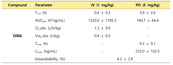 D006을 수컷 Sprague-Dawley 랫드 (n=3)에 정맥 (1 mg/kg) 및 경구투여 (5 mg/kg) 후 산출된 약물동태학적 파라미터