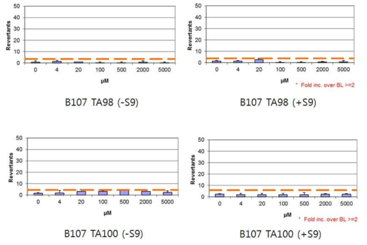 TA98 및 TA100 strain에서 B107 화합물의 돌연변이 유발검사 결과