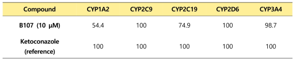 B107의 주요 human CYP 효소의 활성능 (% of control activity)