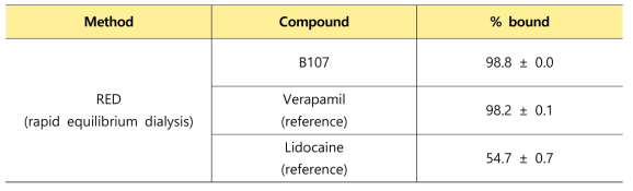 B107의 혈장 단백질 결합능 평가 결과