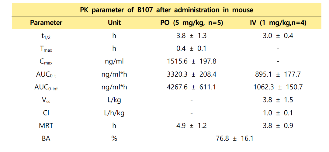 B107을 마우스에 경구 및 정맥투여 후 산출된 약물동태 파라미터