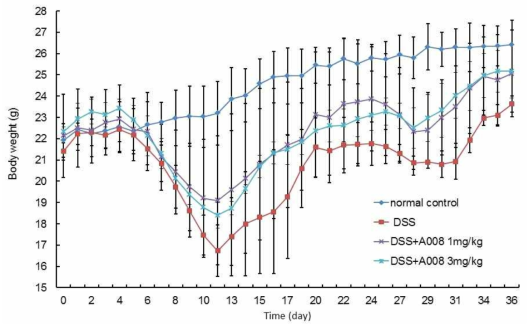 Mouse body weight changes during DSS treatment. C57BL/6 mice were administered to 2% DSS by drinking water for indicated days