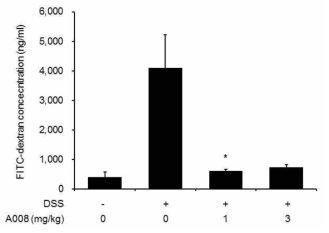 In vivo permeability assay in colon epithelium of mice treated with DSS. Results are presented as FITC-dextran in ng/ml protein and represent mean ± SD (n = 3-5 per group) determinations
