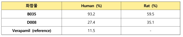 Human and Rat liver microsomal stability (% Remaining after 30 min.)