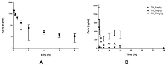 (A) Plasma concentration of B035 after intravenous injection at a dose of 1 mg/kg in Sprague-Dawley rats (n=5). (B) Plasma concentration of B035 after oral administration at a dose of 1, 5, and 25 mg/kg in Sprague-Dawley rats (n=5)