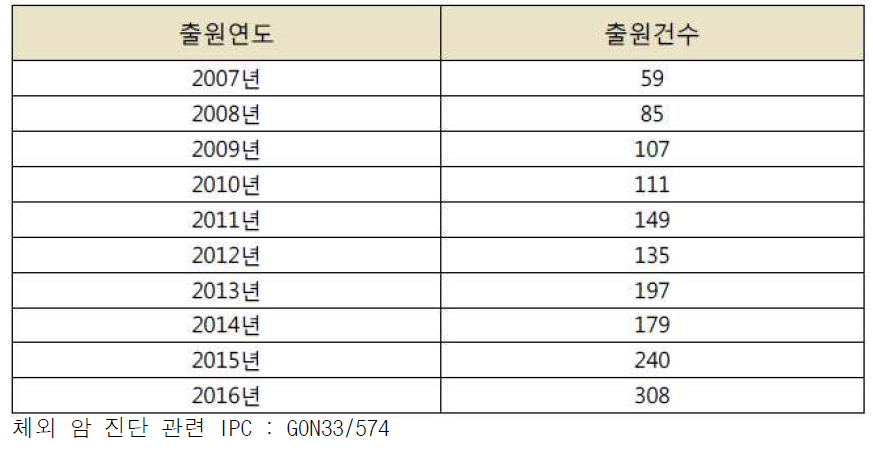 최근 10년간(2007/2016) 연도별 특허출원 건수