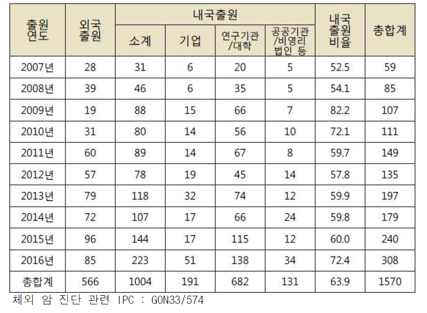 최근 10년간(2007/2016) 연도별/출원인별 출원건수