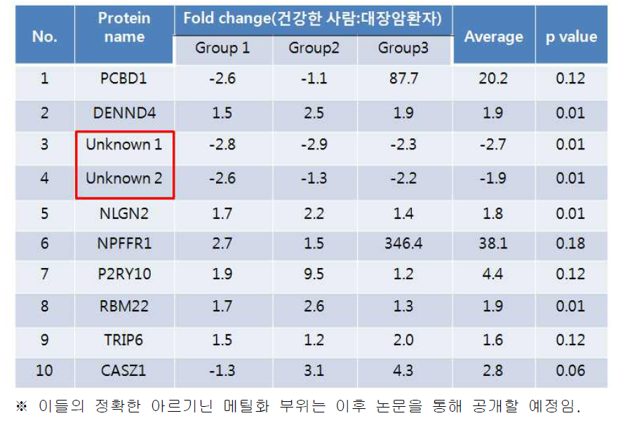 HD와 CRCP 혈청 사이의 질량분석을 통해 제시된 아르기닌 메틸화 단백질 후보