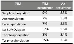 아르기닌 메틸화 반응과 다른 PTM의 분포율