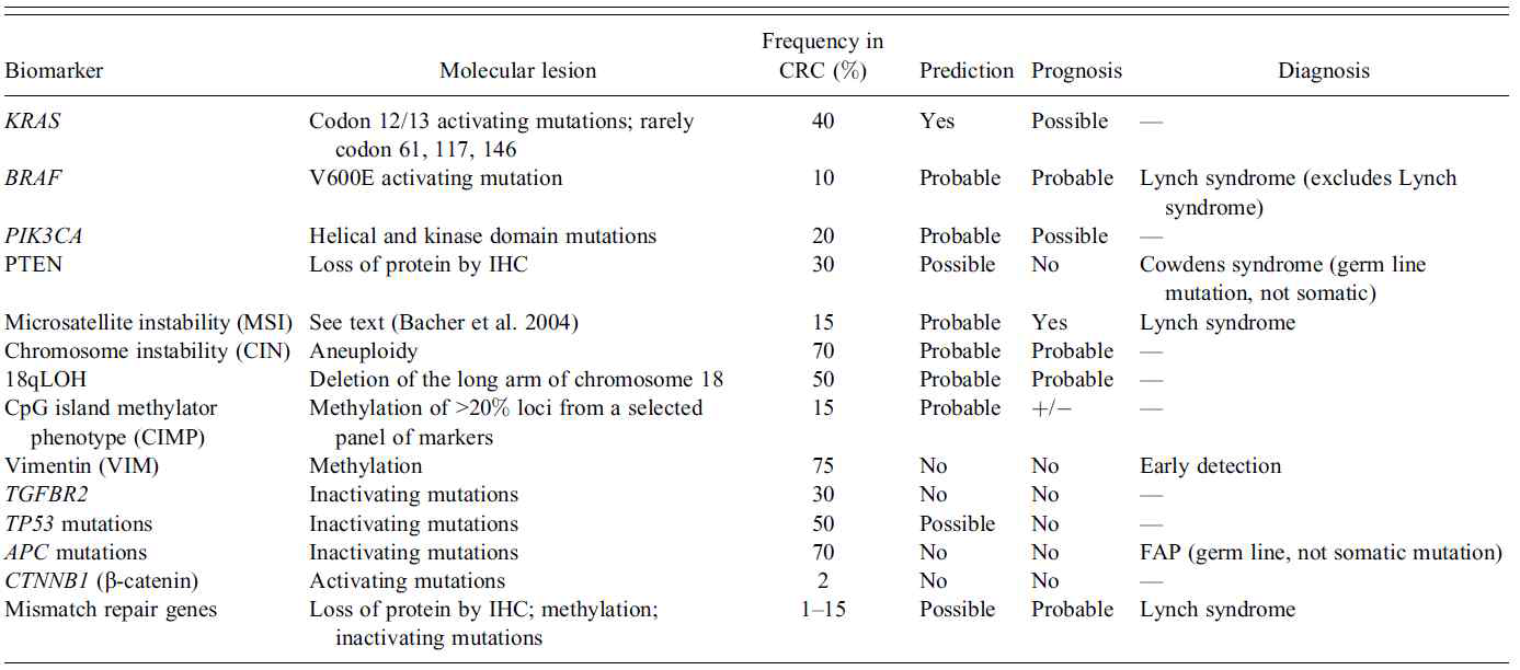 대장암 예측, 예후 및 진단 바이오마커 후보