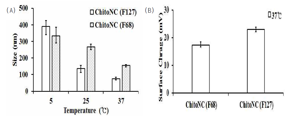키토산이 도입된 플루로닉 고분자 F127과 F68 기반의 나노입자의 온도에 따른 크기 변화 (A)와 체온에서의 표면전하 (B)