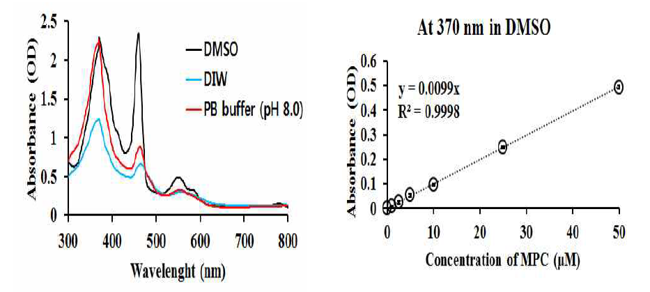 망간-킬레이트 복합체 (MPC)의 흡광도와 Dimethyl sulfoxide (DMSO)에서의 MPC 표준 곡선