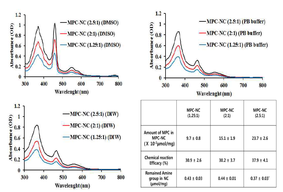 합성된 MPC-NC (1.25:1), MPC-NC (2:1), 그리고 MPC-NC (2.5:1) 의 용매에 따른 흡광도와 그에 기반한 MPC-NC에 부착된 MPC의 양적 분석