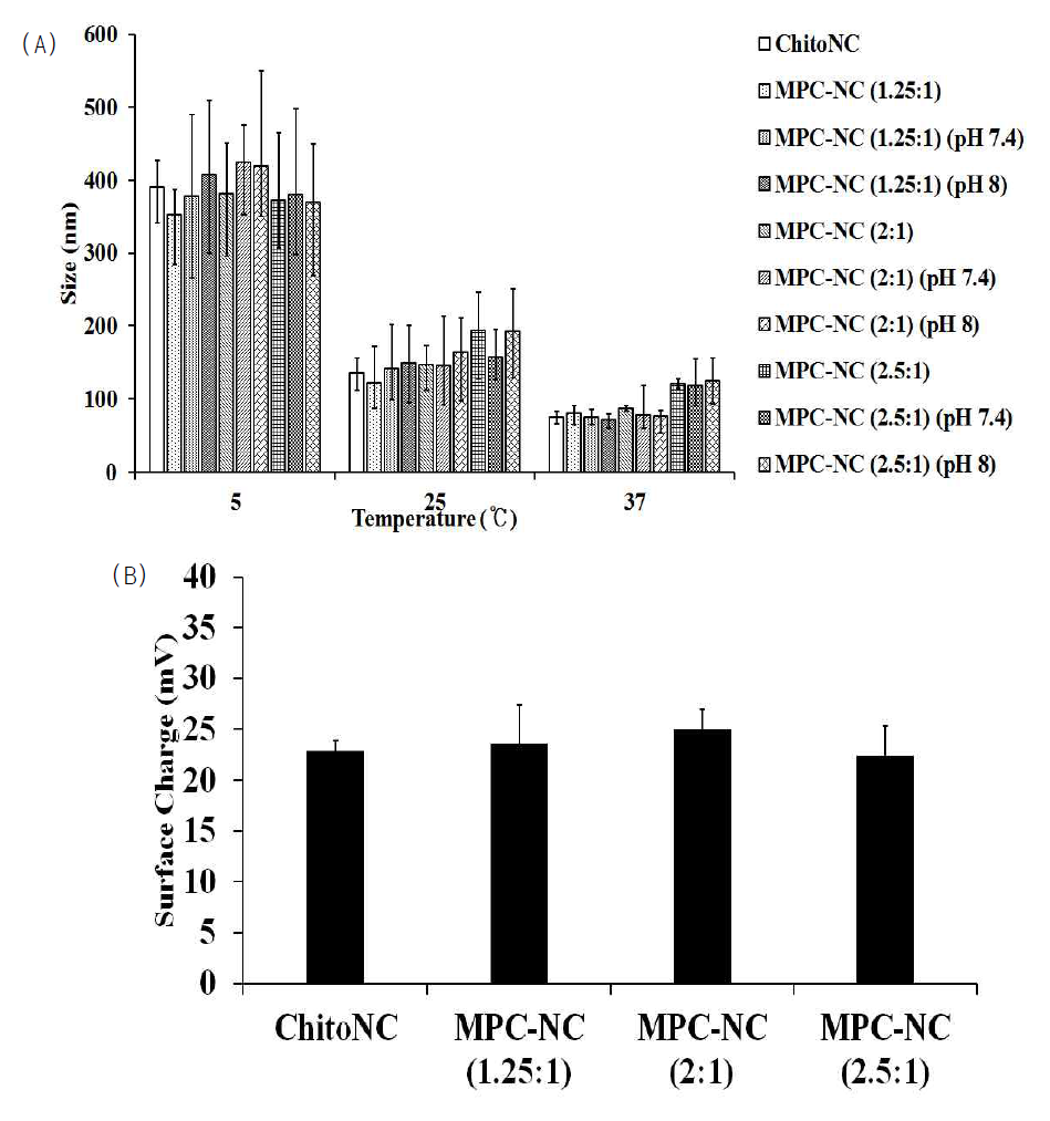 (A) pH에 따른 키토산 나노입자와 MPC가 결합된 나노입자들의 온도별 크기 변화와 (B) 섭씨 37도에서의 나노입자들의 표면전하