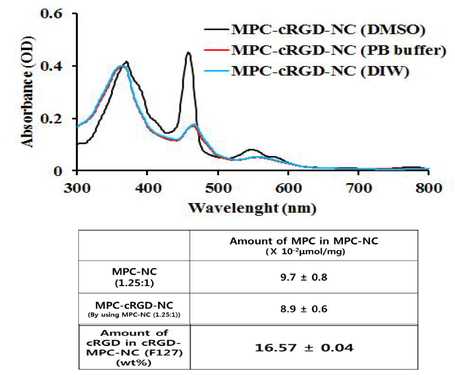 MPC-cRGD-NC의 용매에 따른 흡광도와 이를 이용하여 MPC-NC에서와의 MPC 양 비교 분석 그리고 coomassie assay를 통한 MPC-cRGD-NC 내의 cRGD 양 계산