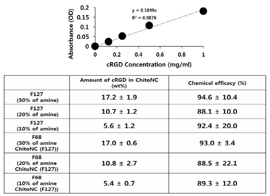 Coomassie assay를 통한, cRGD가 화학적으로 도입된 플루로닉 기반 나노입자(cRGD-NC)에서의 cRGD 양적 계산 결과