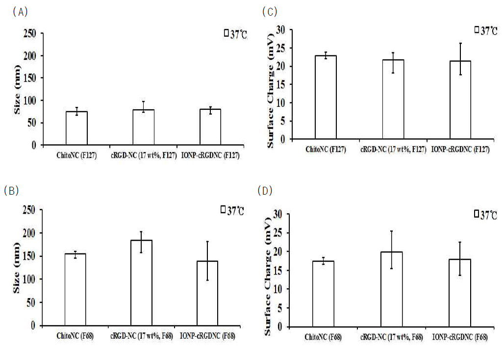 각기 다른 플루로닉 F127 또는 F68을 기반으로 합성된 키토산 나노입자 (ChitoNC), cRGD가 도입된 나노입자 (cRGD-NC) 그리고 Iron oxide nanoparticle이 포집된 cRGD-NC (IONP-cRGDNC)의 섭씨 37도에서의 (A, B)크기와 (C, D)표면전하