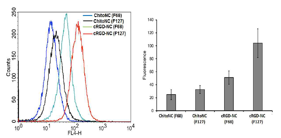 유동세포계수법을 이용한 키토산 나노입자 (ChitoNC (F68)과 ChitoNC (F127))과 플라그 표적화 나노입자 (cRGD-NC (F68)과 cRGD-NC (F127))의 세포 내 흡수 효율 정성적·정량적 비교 결과