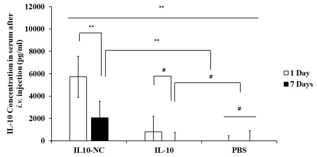 샘플 정맥 주입 후 1일과 7일 후의 혈청 내 IL-10 농도 (no significant difference #: p>0.05, Significant difference **: p<0.01)