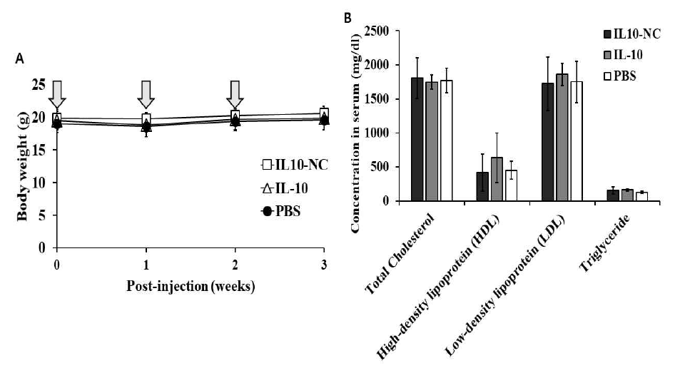 (A) 샘플 처리 중 질환 동물 모델의 몸무게 변화 (화살표: 샘플 주입 시기) (B) 샘플 처리 후 Lipid metabolism 변동 확인을 위한 혈청 내 지질 별 농도