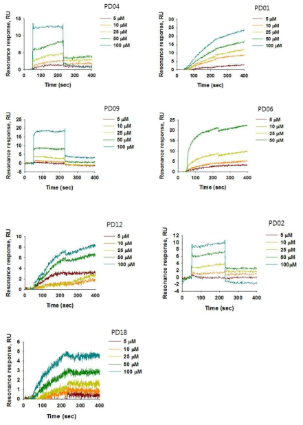 Changes in Keap1 SPR in the presence of each compound