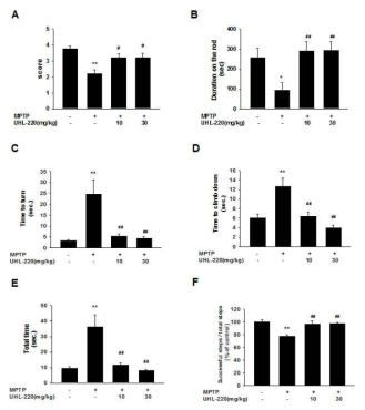 MPTP 투여 동물에서 UHL-220의 파킨슨관련 운동장애 방지 효과