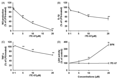 BV-2 소교세포에서 ITC-57의 염증물질 생성 억제 효과