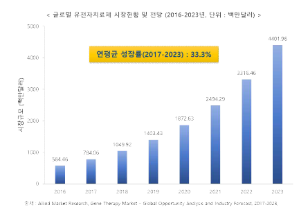 글로벌 유전자 치료제 시장현황 및 전망 (Allied Market Research, Gene Therapy Market, 생명공학정책연구센터 재가공)