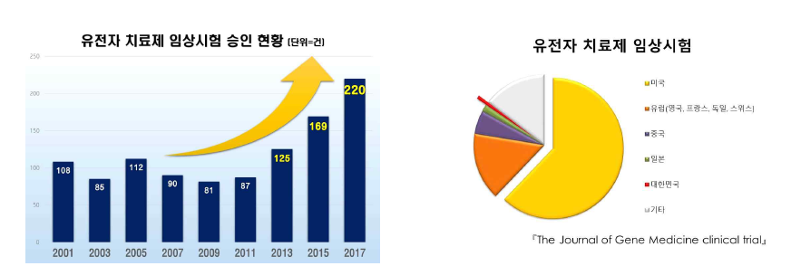 유전자 치료제 임상연구 현황 (The Journal of Gene Medicine, 2018 John Wiley and Sons Ltd)