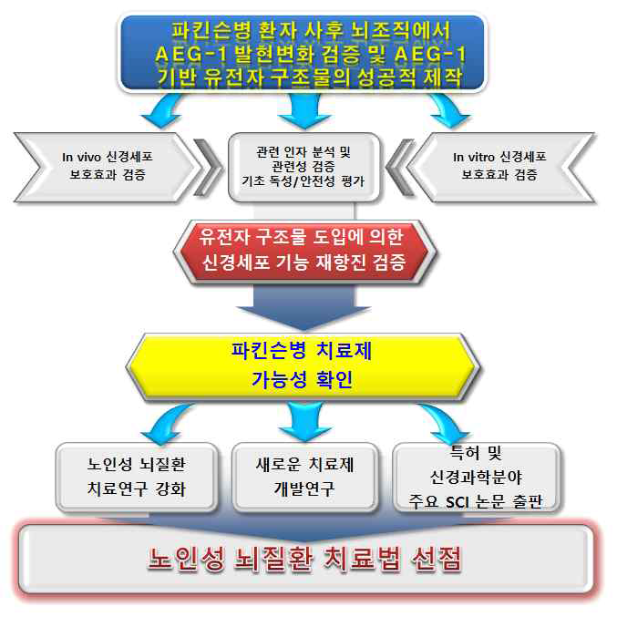 연구 추진 모식도 상기 모식도에 따라 연구를 성실히 수행하여 왔음