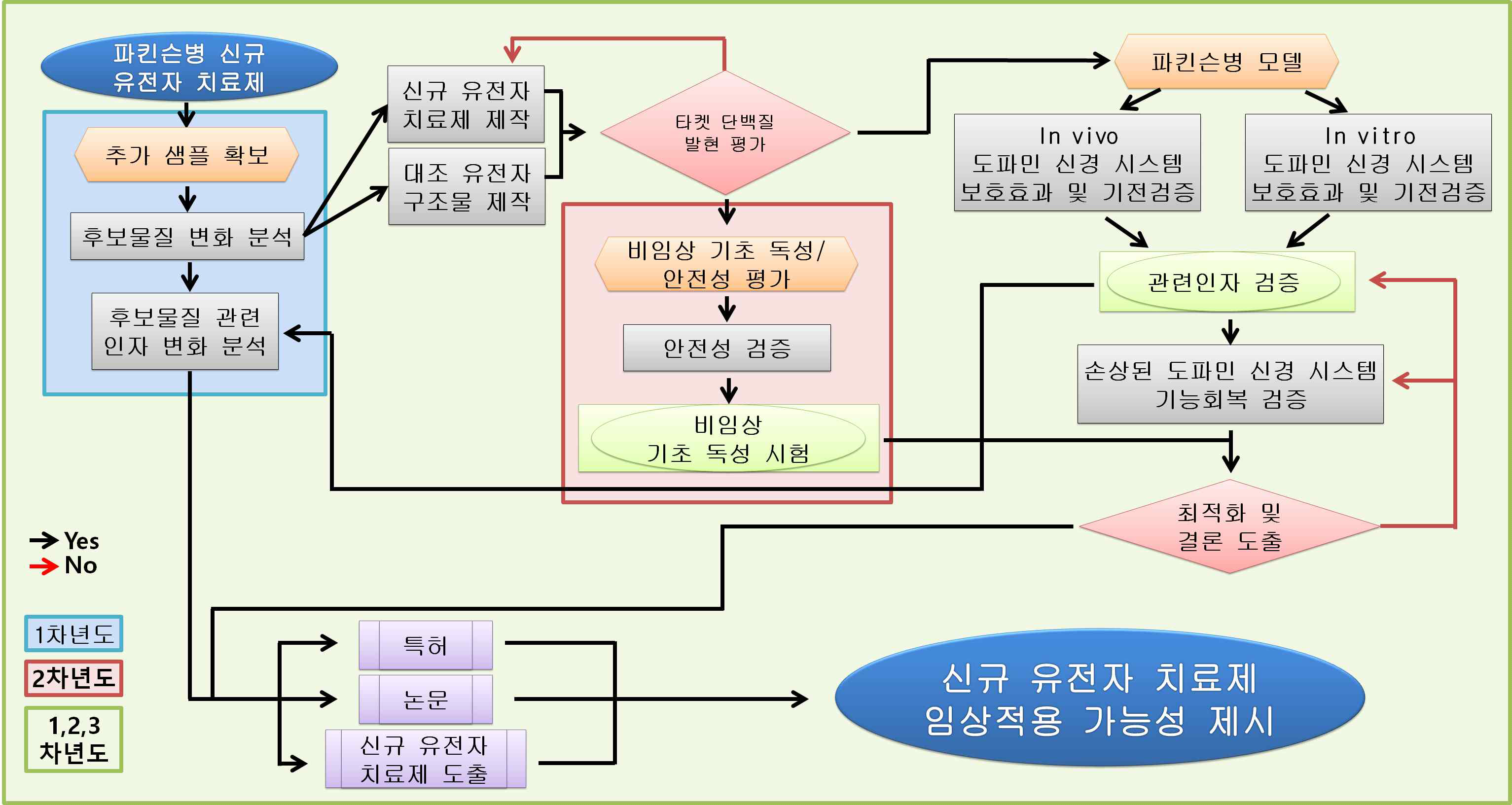 연구 추진계획