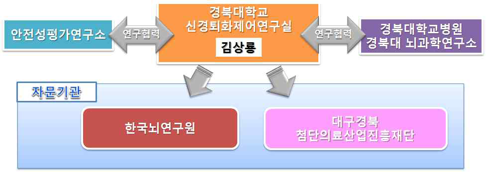 본 연구개발과제 수행동안 본 연구팀의 연구 네트워크 구축 현황 ☞ 성공적 연구결과 도출을 위해 본 연구팀은 상기 표기된 기관들과 구축된 확고한 연구 네트워크를 활용하여 연구 관련 자문 및 업무 협력을 적극적으로 활용하였음