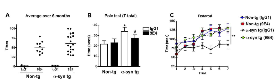 α-synuclein의 antibody인 9E4투여 후 행동분석결과 Masliah et al., 2011 PLoS One