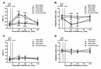 nitric oxide와 reactive oxygen species 억제에 따른 sigma-1 수용체 효능제 PRE084에 의한 통증 현상의 변화. (A, C) 기계적 이질통의 변화. (B, D) 열적 통각과민증의 변화