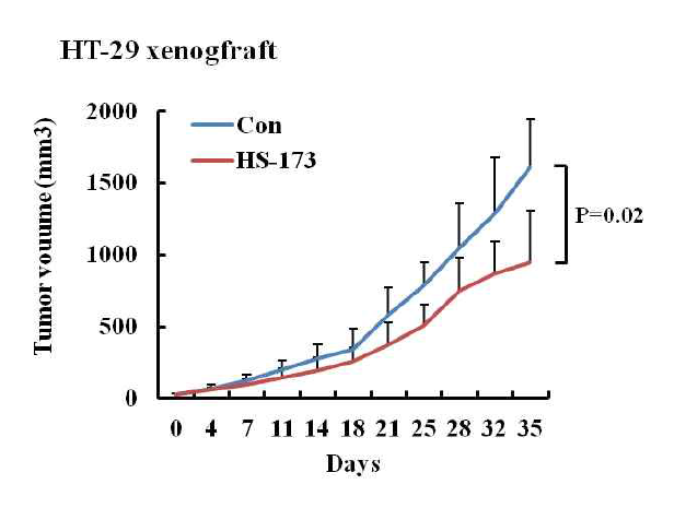 HT-29 xenograft 동물 모델에서 HS-173의 항암효과