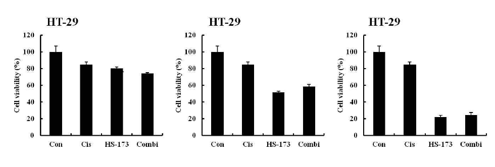 RIP3 과발현 세포주에서 Cisplatin과 HS-173의 병용처리 효과