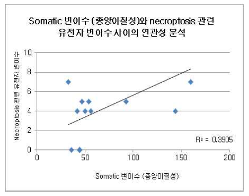 Somatic 변이 수 (종양이질성)와 necroptosis 관련 유전자 변이 수 연관성 분석