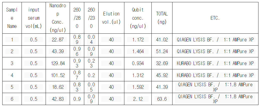 Lysis Buffer 와 Beads ratio 테스트 결과